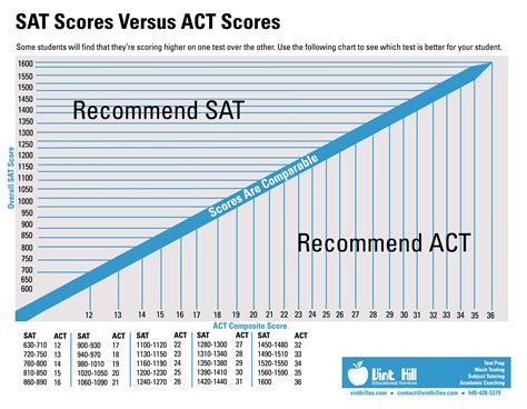 how long does it take to get your act scores back|ACT Test Scores .